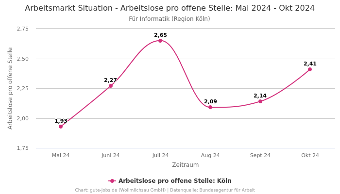 Arbeitsmarkt Situation - Arbeitslose pro offene Stelle: Mai 2024 - Okt 2024 | Für Informatik | Region Köln