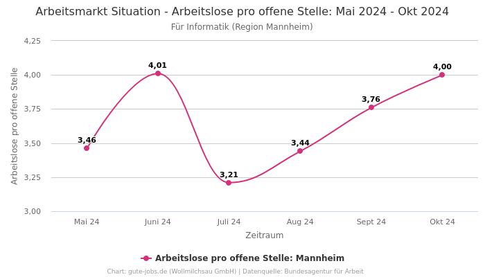 Arbeitsmarkt Situation - Arbeitslose pro offene Stelle: Mai 2024 - Okt 2024 | Für Informatik | Region Mannheim