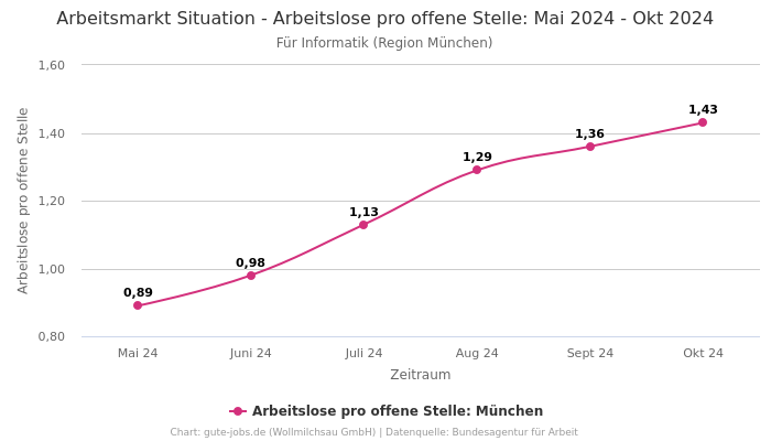 Arbeitsmarkt Situation - Arbeitslose pro offene Stelle: Mai 2024 - Okt 2024 | Für Informatik | Region München