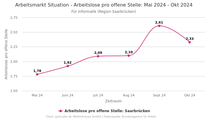 Arbeitsmarkt Situation - Arbeitslose pro offene Stelle: Mai 2024 - Okt 2024 | Für Informatik | Region Saarbrücken