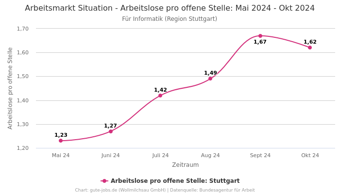 Arbeitsmarkt Situation - Arbeitslose pro offene Stelle: Mai 2024 - Okt 2024 | Für Informatik | Region Stuttgart