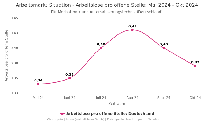 Arbeitsmarkt Situation - Arbeitslose pro offene Stelle: Mai 2024 - Okt 2024 | Für Mechatronik und Automatisierungstechnik | Bundesland Deutschland