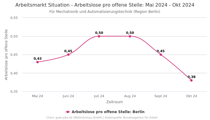 Arbeitsmarkt Situation - Arbeitslose pro offene Stelle: Mai 2024 - Okt 2024 | Für Mechatronik und Automatisierungstechnik | Region Berlin