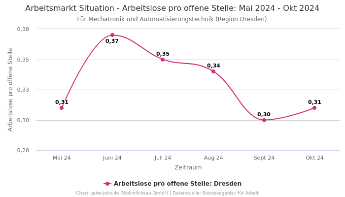 Arbeitsmarkt Situation - Arbeitslose pro offene Stelle: Mai 2024 - Okt 2024 | Für Mechatronik und Automatisierungstechnik | Region Dresden