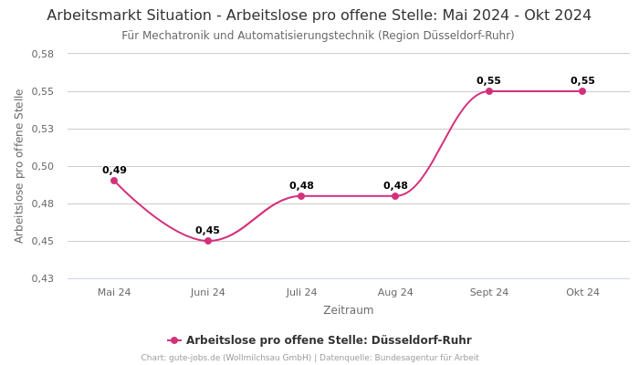 Arbeitsmarkt Situation - Arbeitslose pro offene Stelle: Mai 2024 - Okt 2024 | Für Mechatronik und Automatisierungstechnik | Region Düsseldorf-Ruhr