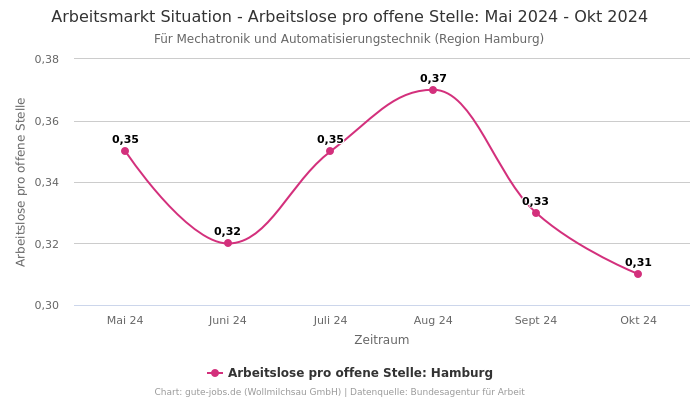 Arbeitsmarkt Situation - Arbeitslose pro offene Stelle: Mai 2024 - Okt 2024 | Für Mechatronik und Automatisierungstechnik | Region Hamburg