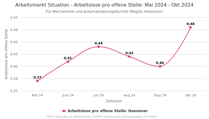 Arbeitsmarkt Situation - Arbeitslose pro offene Stelle: Mai 2024 - Okt 2024 | Für Mechatronik und Automatisierungstechnik | Region Hannover