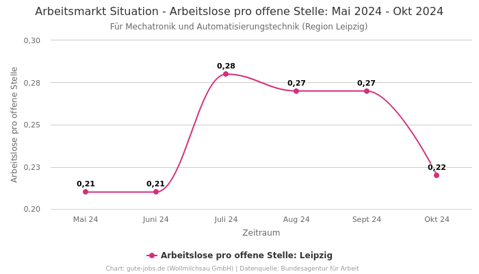 Arbeitsmarkt Situation - Arbeitslose pro offene Stelle: Mai 2024 - Okt 2024 | Für Mechatronik und Automatisierungstechnik | Region Leipzig