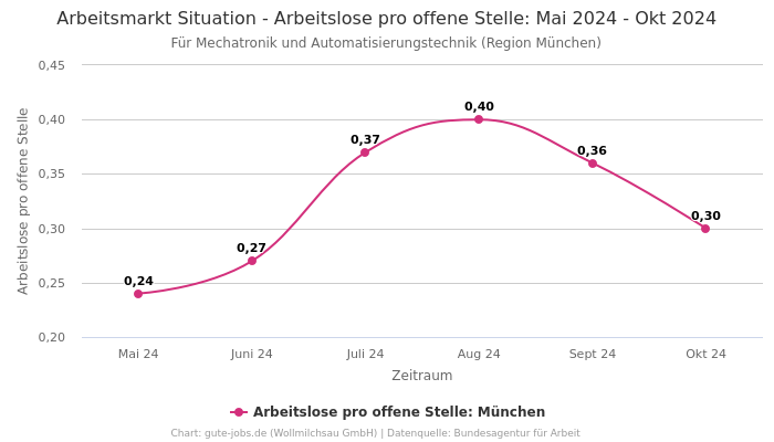 Arbeitsmarkt Situation - Arbeitslose pro offene Stelle: Mai 2024 - Okt 2024 | Für Mechatronik und Automatisierungstechnik | Region München