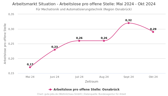 Arbeitsmarkt Situation - Arbeitslose pro offene Stelle: Mai 2024 - Okt 2024 | Für Mechatronik und Automatisierungstechnik | Region Osnabrück