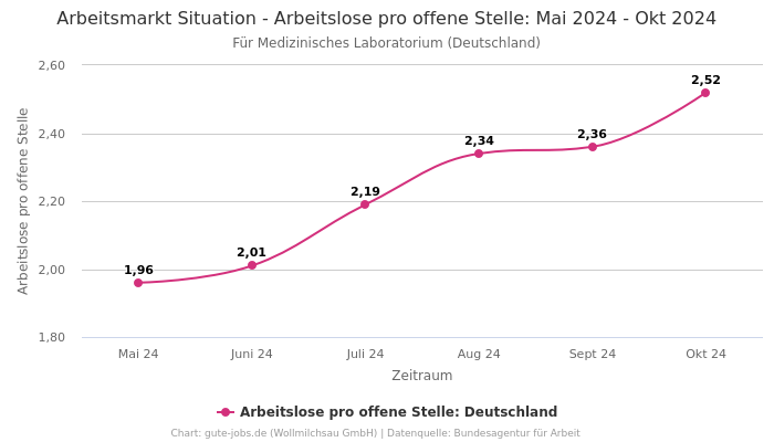 Arbeitsmarkt Situation - Arbeitslose pro offene Stelle: Mai 2024 - Okt 2024 | Für Medizinisches Laboratorium | Bundesland Deutschland