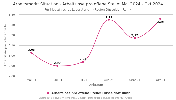 Arbeitsmarkt Situation - Arbeitslose pro offene Stelle: Mai 2024 - Okt 2024 | Für Medizinisches Laboratorium | Region Düsseldorf-Ruhr