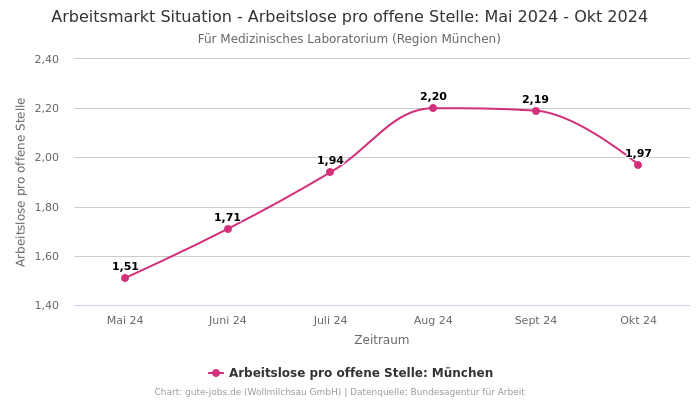 Arbeitsmarkt Situation - Arbeitslose pro offene Stelle: Mai 2024 - Okt 2024 | Für Medizinisches Laboratorium | Region München