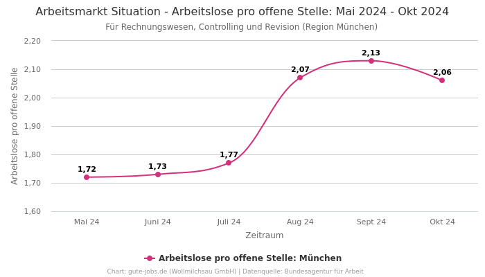 Arbeitsmarkt Situation - Arbeitslose pro offene Stelle: Mai 2024 - Okt 2024 | Für Rechnungswesen, Controlling und Revision | Region München