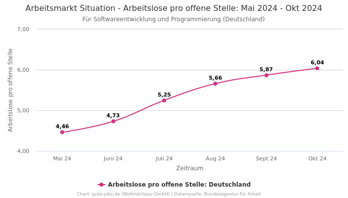 Arbeitsmarkt Situation - Arbeitslose pro offene Stelle: Mai 2024 - Okt 2024 | Für Softwareentwicklung und Programmierung | Bundesland Deutschland