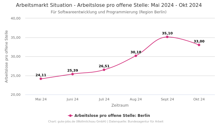 Arbeitsmarkt Situation - Arbeitslose pro offene Stelle: Mai 2024 - Okt 2024 | Für Softwareentwicklung und Programmierung | Region Berlin