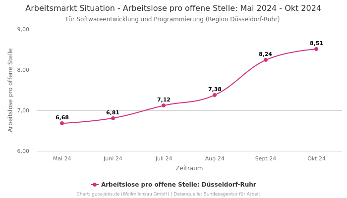 Arbeitsmarkt Situation - Arbeitslose pro offene Stelle: Mai 2024 - Okt 2024 | Für Softwareentwicklung und Programmierung | Region Düsseldorf-Ruhr