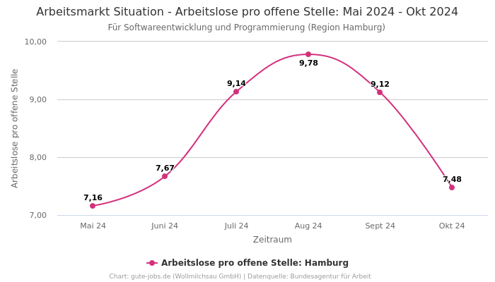 Arbeitsmarkt Situation - Arbeitslose pro offene Stelle: Mai 2024 - Okt 2024 | Für Softwareentwicklung und Programmierung | Region Hamburg