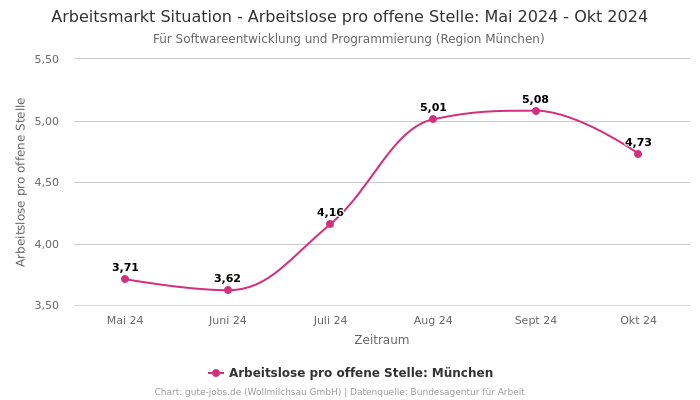 Arbeitsmarkt Situation - Arbeitslose pro offene Stelle: Mai 2024 - Okt 2024 | Für Softwareentwicklung und Programmierung | Region München