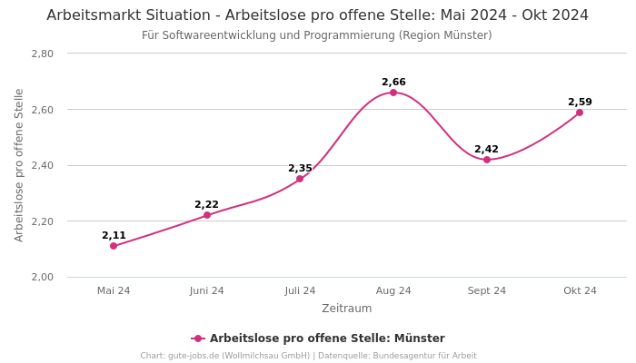 Arbeitsmarkt Situation - Arbeitslose pro offene Stelle: Mai 2024 - Okt 2024 | Für Softwareentwicklung und Programmierung | Region Münster