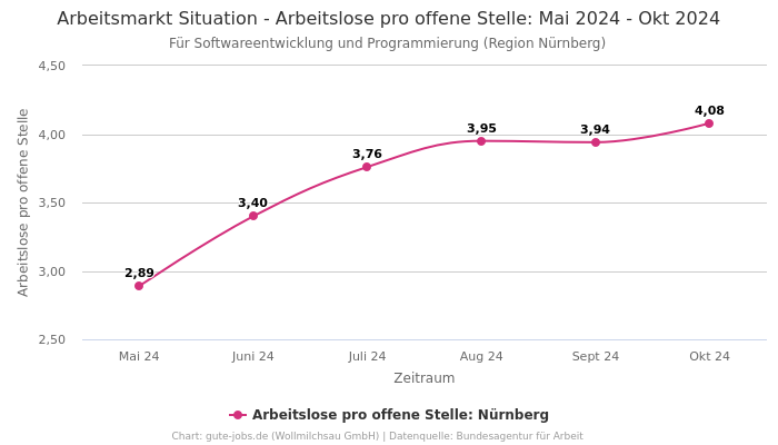 Arbeitsmarkt Situation - Arbeitslose pro offene Stelle: Mai 2024 - Okt 2024 | Für Softwareentwicklung und Programmierung | Region Nürnberg