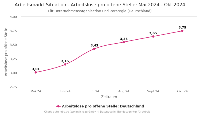 Arbeitsmarkt Situation - Arbeitslose pro offene Stelle: Mai 2024 - Okt 2024 | Für Unternehmensorganisation und -strategie | Bundesland Deutschland