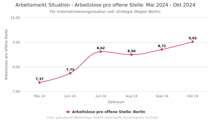 Arbeitsmarkt Situation - Arbeitslose pro offene Stelle: Mai 2024 - Okt 2024 | Für Unternehmensorganisation und -strategie | Region Berlin