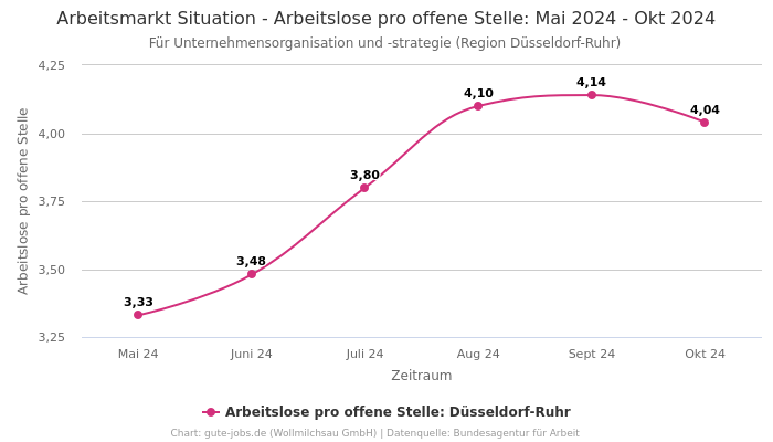 Arbeitsmarkt Situation - Arbeitslose pro offene Stelle: Mai 2024 - Okt 2024 | Für Unternehmensorganisation und -strategie | Region Düsseldorf-Ruhr