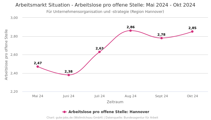 Arbeitsmarkt Situation - Arbeitslose pro offene Stelle: Mai 2024 - Okt 2024 | Für Unternehmensorganisation und -strategie | Region Hannover