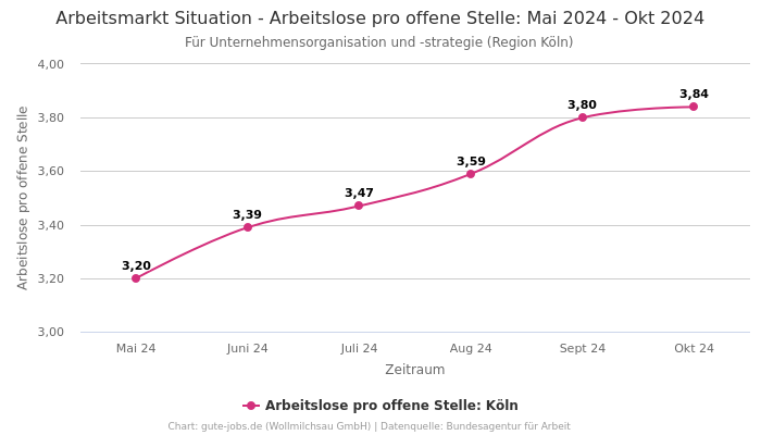 Arbeitsmarkt Situation - Arbeitslose pro offene Stelle: Mai 2024 - Okt 2024 | Für Unternehmensorganisation und -strategie | Region Köln