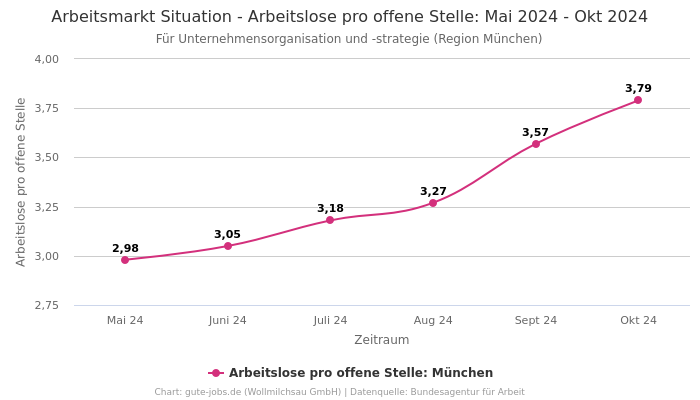 Arbeitsmarkt Situation - Arbeitslose pro offene Stelle: Mai 2024 - Okt 2024 | Für Unternehmensorganisation und -strategie | Region München