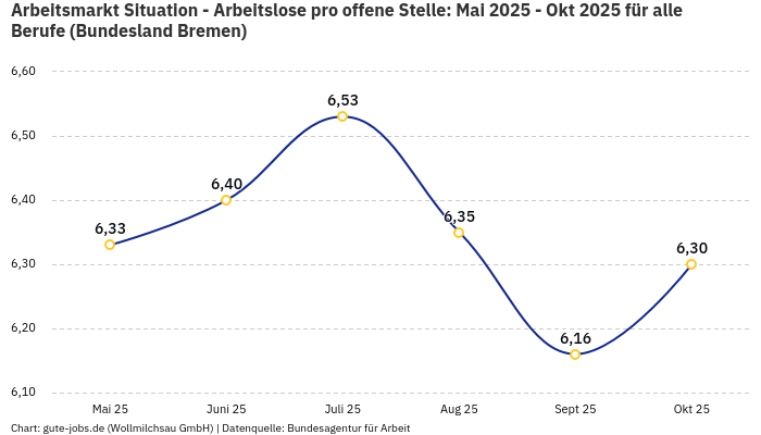 Arbeitsmarkt Situation - Arbeitslose pro offene Stelle: Mai 2025 - Okt 2025 | Für alle Berufe | Bundesland Bremen