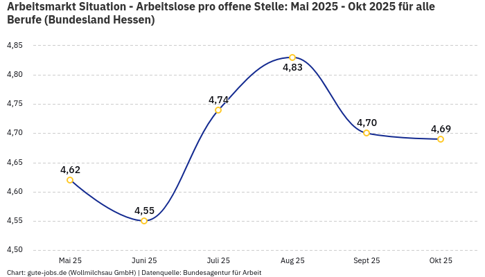 Arbeitsmarkt Situation - Arbeitslose pro offene Stelle: Mai 2025 - Okt 2025 | Für alle Berufe | Bundesland Hessen