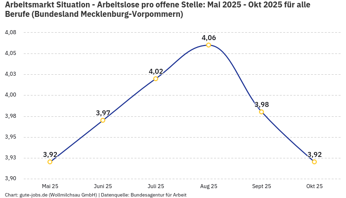 Arbeitsmarkt Situation - Arbeitslose pro offene Stelle: Mai 2025 - Okt 2025 | Für alle Berufe | Bundesland Mecklenburg-Vorpommern