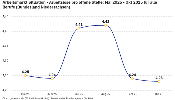 Arbeitsmarkt Situation - Arbeitslose pro offene Stelle: Mai 2025 - Okt 2025 | Für alle Berufe | Bundesland Niedersachsen