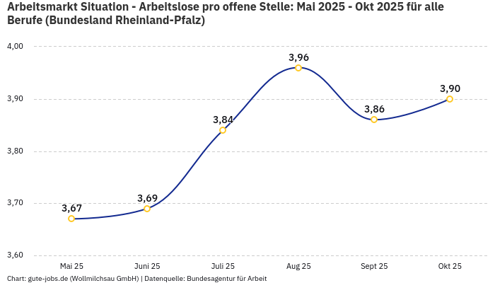Arbeitsmarkt Situation - Arbeitslose pro offene Stelle: Mai 2025 - Okt 2025 | Für alle Berufe | Bundesland Rheinland-Pfalz