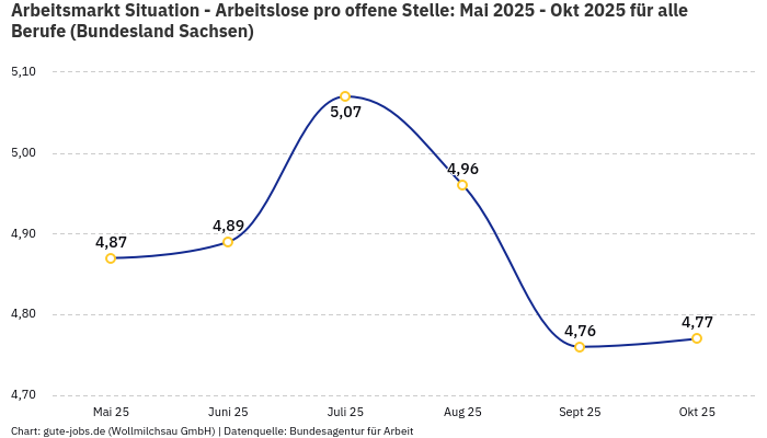 Arbeitsmarkt Situation - Arbeitslose pro offene Stelle: Mai 2025 - Okt 2025 | Für alle Berufe | Bundesland Sachsen