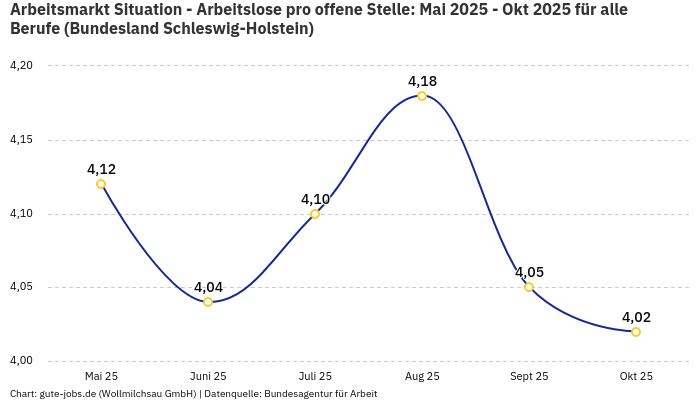 Arbeitsmarkt Situation - Arbeitslose pro offene Stelle: Mai 2025 - Okt 2025 | Für alle Berufe | Bundesland Schleswig-Holstein