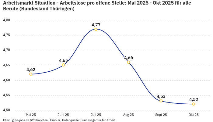 Arbeitsmarkt Situation - Arbeitslose pro offene Stelle: Mai 2025 - Okt 2025 | Für alle Berufe | Bundesland Thüringen