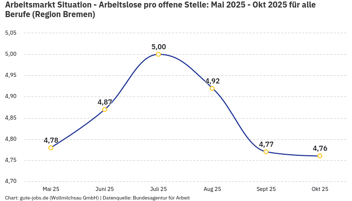 Arbeitsmarkt Situation - Arbeitslose pro offene Stelle: Mai 2025 - Okt 2025 | Für alle Berufe | Region Bremen