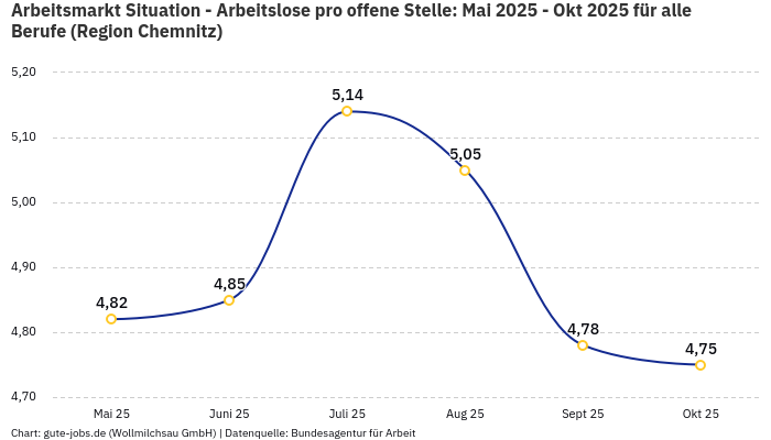Arbeitsmarkt Situation - Arbeitslose pro offene Stelle: Mai 2025 - Okt 2025 | Für alle Berufe | Region Chemnitz