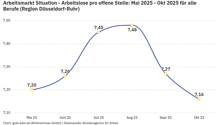 Arbeitsmarkt Situation - Arbeitslose pro offene Stelle: Mai 2025 - Okt 2025 | Für alle Berufe | Region Düsseldorf-Ruhr