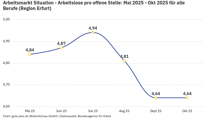 Arbeitsmarkt Situation - Arbeitslose pro offene Stelle: Mai 2025 - Okt 2025 | Für alle Berufe | Region Erfurt