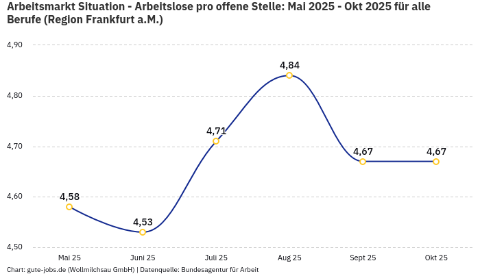 Arbeitsmarkt Situation - Arbeitslose pro offene Stelle: Mai 2025 - Okt 2025 | Für alle Berufe | Region Frankfurt a.M.