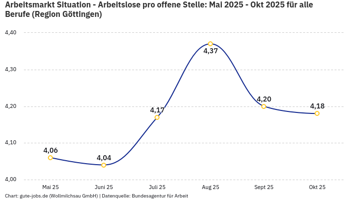 Arbeitsmarkt Situation - Arbeitslose pro offene Stelle: Mai 2025 - Okt 2025 | Für alle Berufe | Region Göttingen Arbeitsmarkt Situation - Arbeitslose pro offene Stelle: Mai 2025 - Okt 2025 | Für alle Berufe | Region Göttingen