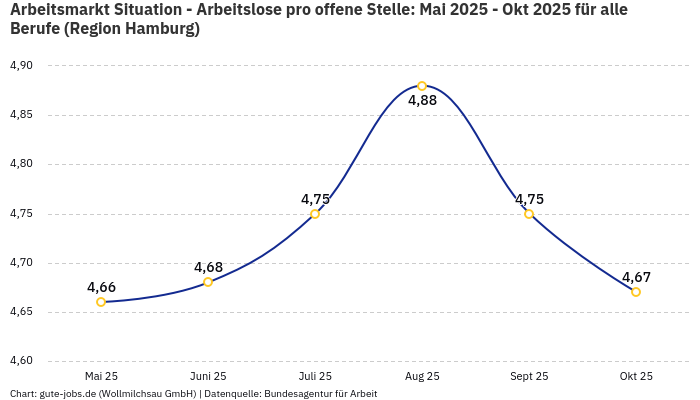 Arbeitsmarkt Situation - Arbeitslose pro offene Stelle: Mai 2025 - Okt 2025 | Für alle Berufe | Region Hamburg