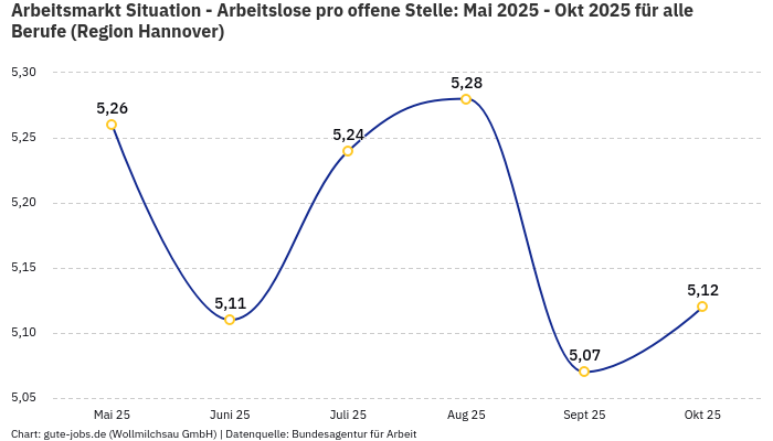 Arbeitsmarkt Situation - Arbeitslose pro offene Stelle: Mai 2025 - Okt 2025 | Für alle Berufe | Region Hannover