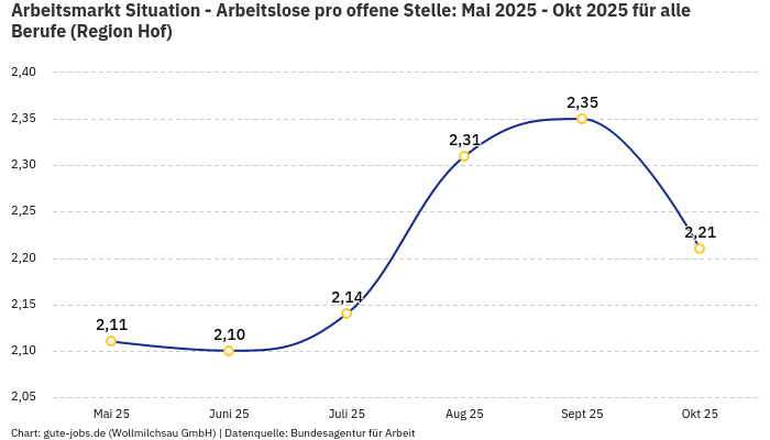 Arbeitsmarkt Situation - Arbeitslose pro offene Stelle: Mai 2025 - Okt 2025 | Für alle Berufe | Region Hof