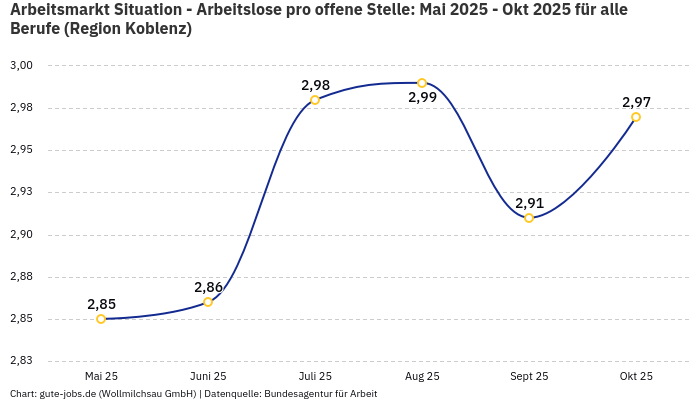 Arbeitsmarkt Situation - Arbeitslose pro offene Stelle: Mai 2025 - Okt 2025 | Für alle Berufe | Region Koblenz