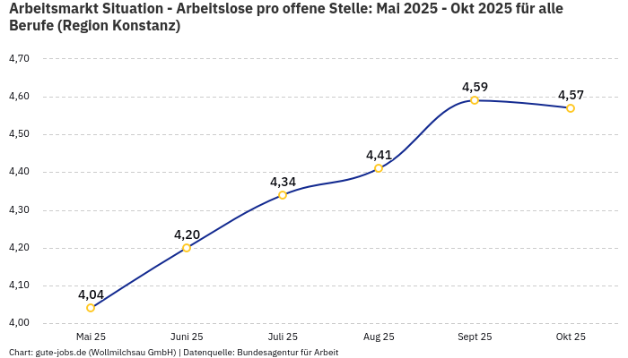 Arbeitsmarkt Situation - Arbeitslose pro offene Stelle: Mai 2025 - Okt 2025 | Für alle Berufe | Region Konstanz Arbeitsmarkt Situation - Arbeitslose pro offene Stelle: Mai 2025 - Okt 2025 | Für alle Berufe | Region Konstanz